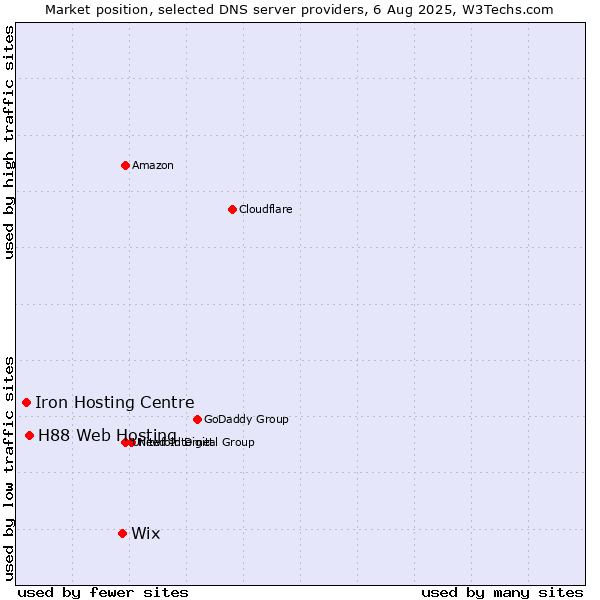 Market position of Wix vs. H88 Web Hosting vs. Iron Hosting Centre