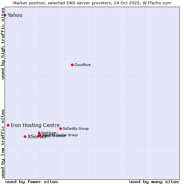 Market position of XServer vs. Iron Hosting Centre vs. Yahoo