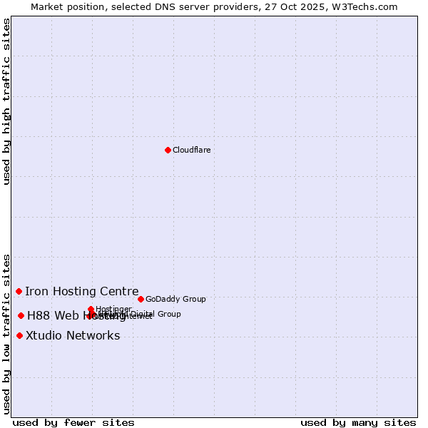 Market position of H88 Web Hosting vs. Xtudio Networks vs. Iron Hosting Centre