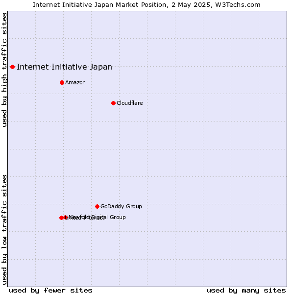 Market position of Internet Initiative Japan