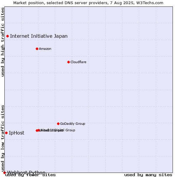 Market position of Internet Initiative Japan vs. IpHost vs. Webhost Python