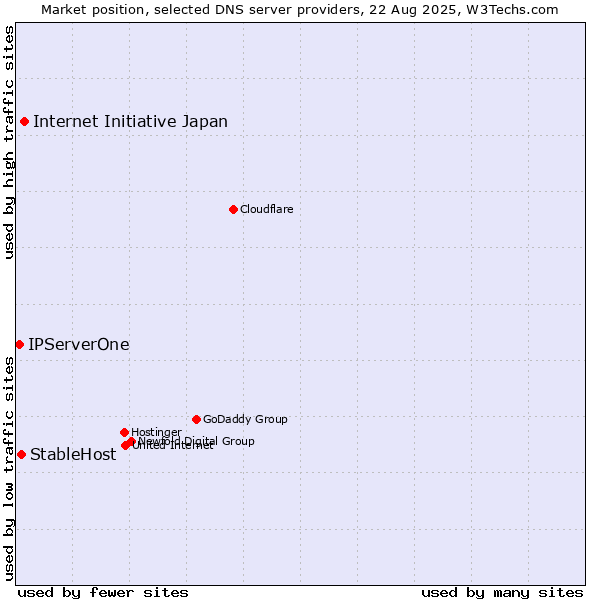 Market position of Internet Initiative Japan vs. StableHost vs. IPServerOne