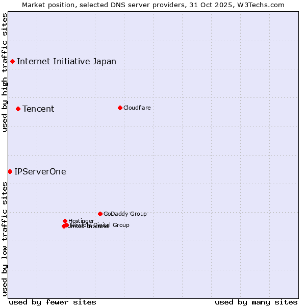 Market position of Tencent vs. Internet Initiative Japan vs. IPServerOne