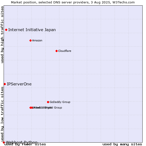 Market position of Internet Initiative Japan vs. IPServerOne vs. Webhost Python