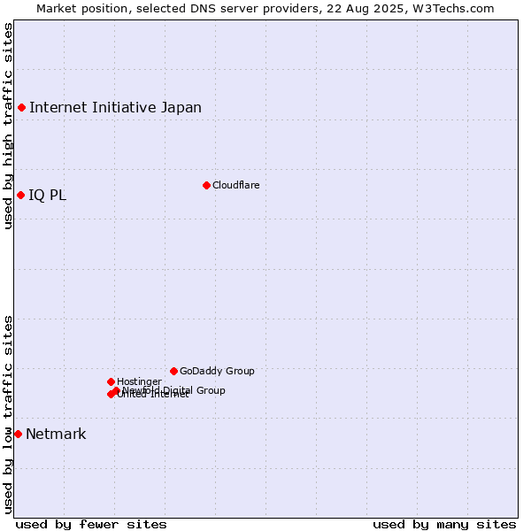 Market position of Internet Initiative Japan vs. IQ PL vs. Netmark