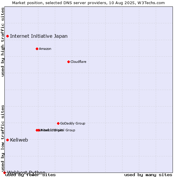 Market position of Keliweb vs. Internet Initiative Japan vs. Webhost Python
