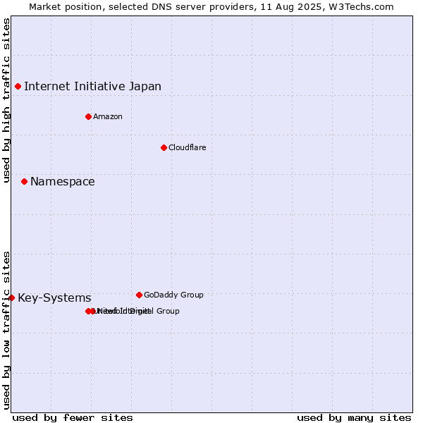 Market position of Namespace vs. Internet Initiative Japan vs. Key-Systems