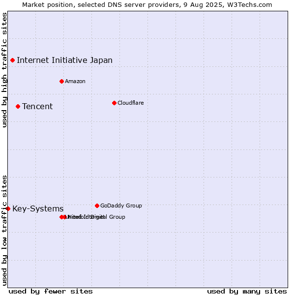 Market position of Tencent vs. Internet Initiative Japan vs. Key-Systems