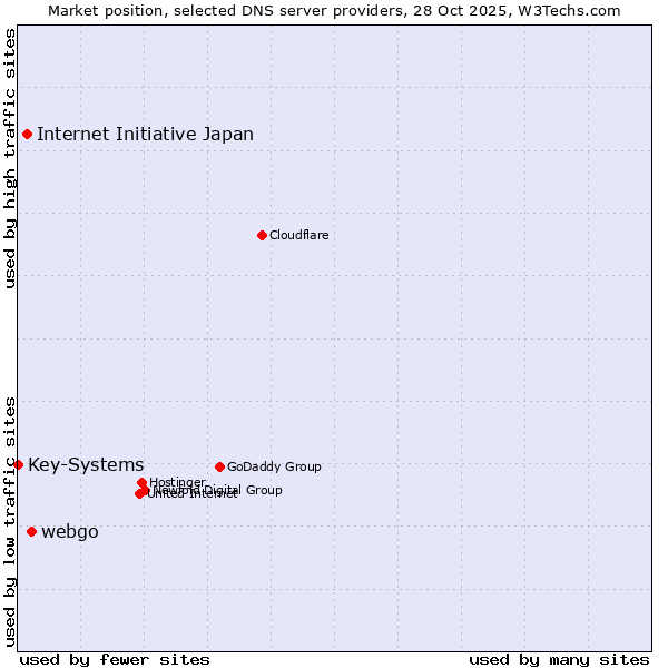 Market position of webgo vs. Internet Initiative Japan vs. Key-Systems