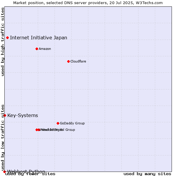 Market position of Internet Initiative Japan vs. Key-Systems vs. Webhost Python
