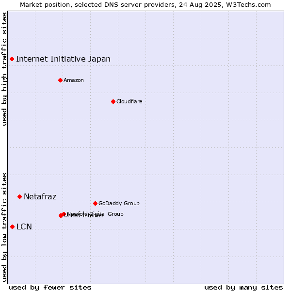 Market position of Netafraz vs. LCN vs. Internet Initiative Japan