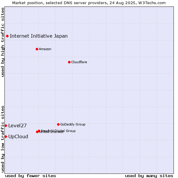 Market position of Internet Initiative Japan vs. Level27 vs. UpCloud