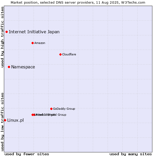 Market position of Namespace vs. Internet Initiative Japan vs. Linux.pl