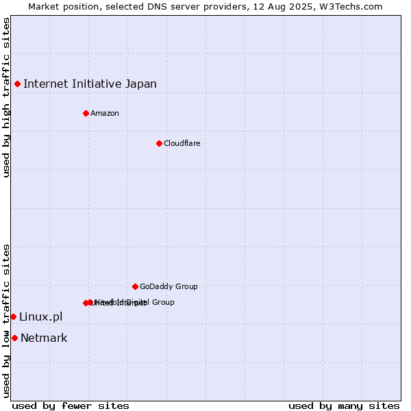 Market position of Internet Initiative Japan vs. Netmark vs. Linux.pl