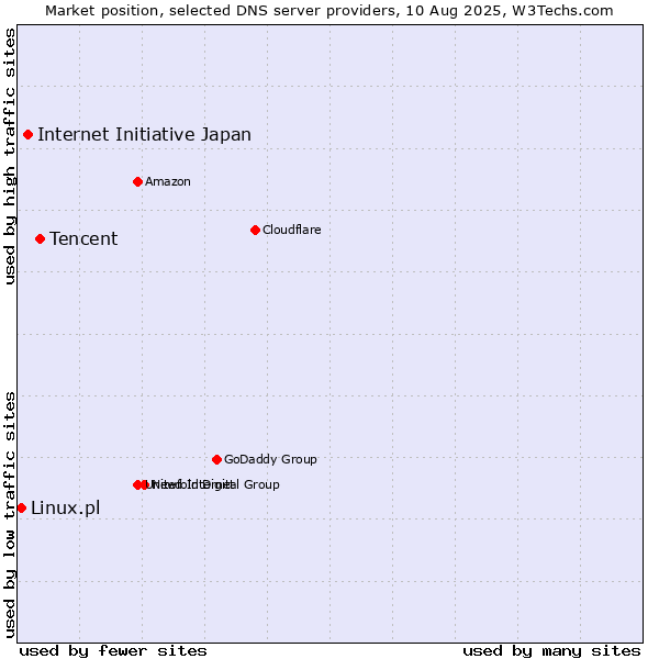 Market position of Tencent vs. Internet Initiative Japan vs. Linux.pl