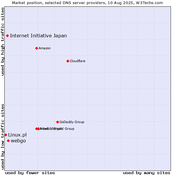 Market position of webgo vs. Internet Initiative Japan vs. Linux.pl