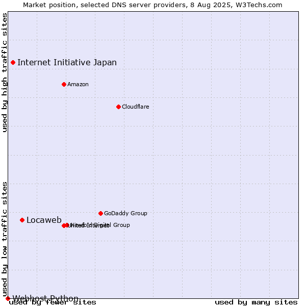 Market position of Locaweb vs. Internet Initiative Japan vs. Webhost Python