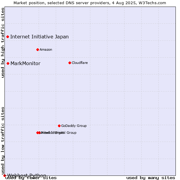 Market position of MarkMonitor vs. Internet Initiative Japan vs. Webhost Python