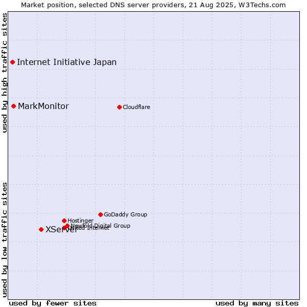 Market position of XServer vs. MarkMonitor vs. Internet Initiative Japan