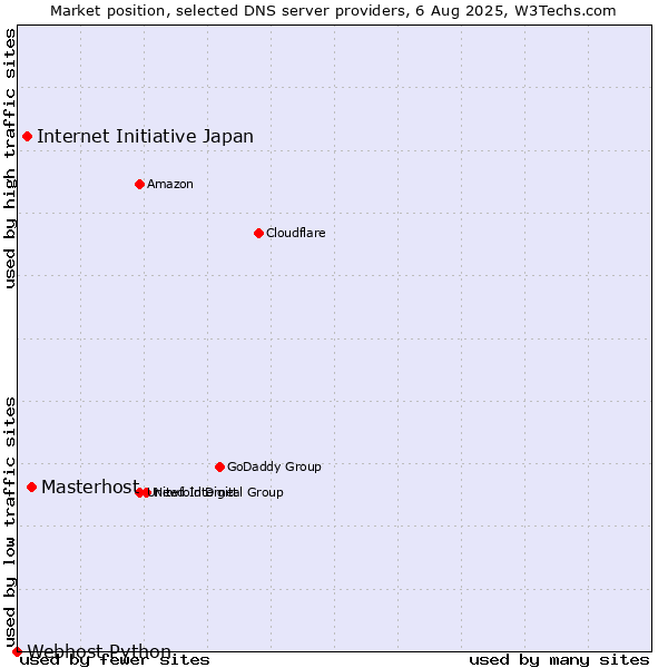 Market position of Masterhost vs. Internet Initiative Japan vs. Webhost Python