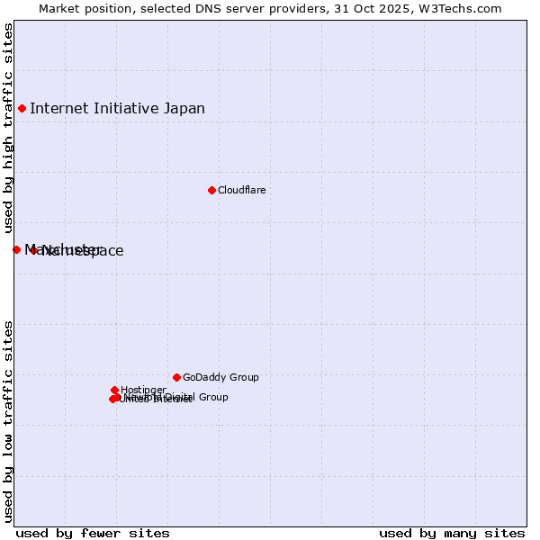 Market position of Namespace vs. Internet Initiative Japan vs. Maxcluster