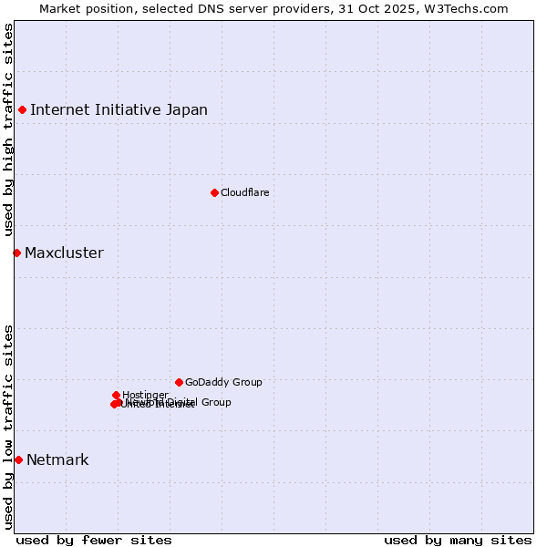 Market position of Internet Initiative Japan vs. Netmark vs. Maxcluster