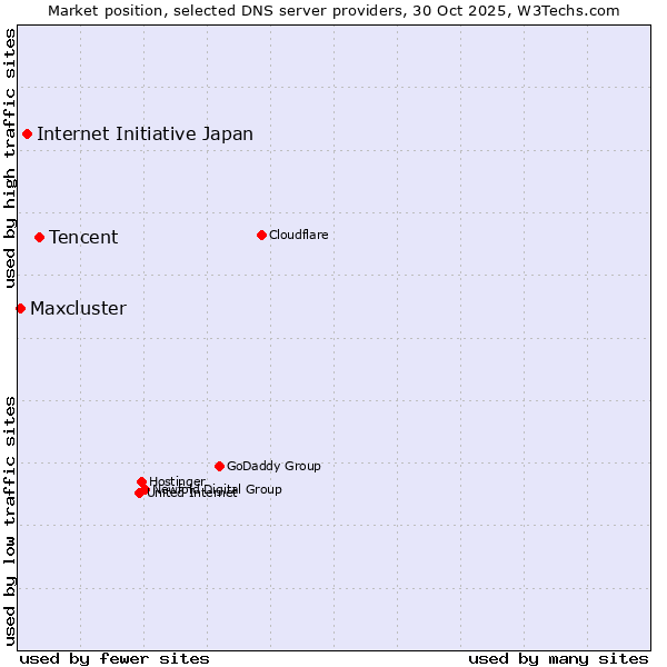 Market position of Tencent vs. Internet Initiative Japan vs. Maxcluster