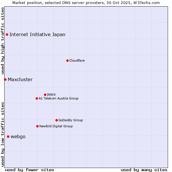 Market position of webgo vs. Internet Initiative Japan vs. Maxcluster