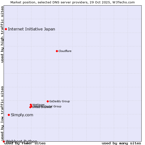 Market position of Simply.com vs. Internet Initiative Japan vs. Webhost Python
