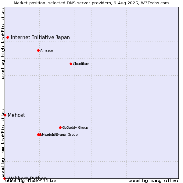 Market position of Internet Initiative Japan vs. Mehost vs. Webhost Python