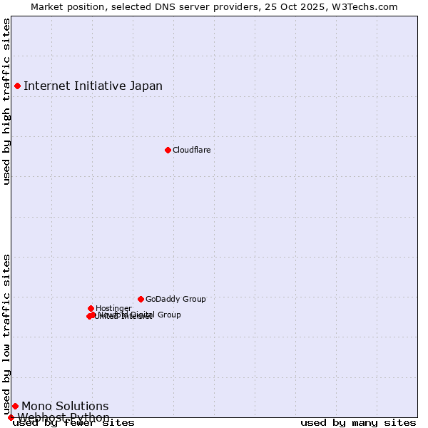 Market position of Internet Initiative Japan vs. Mono Solutions vs. Webhost Python