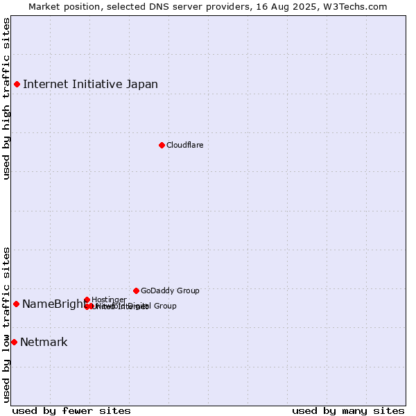 Market position of Internet Initiative Japan vs. NameBright vs. Netmark
