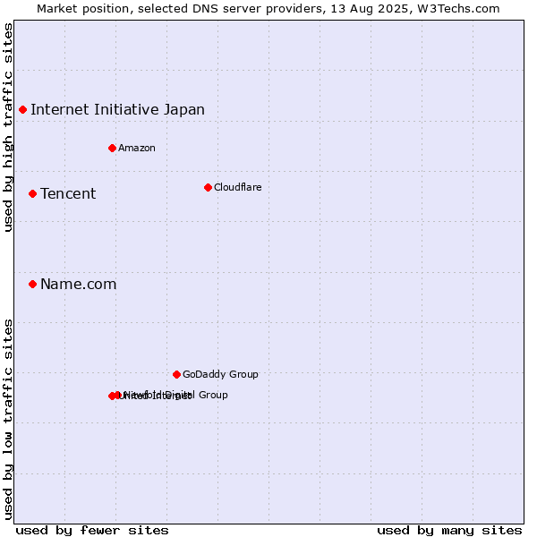 Market position of Name.com vs. Tencent vs. Internet Initiative Japan
