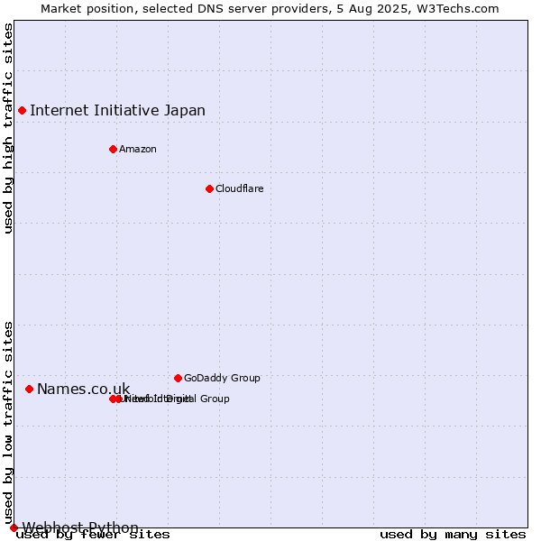 Market position of Names.co.uk vs. Internet Initiative Japan vs. Webhost Python
