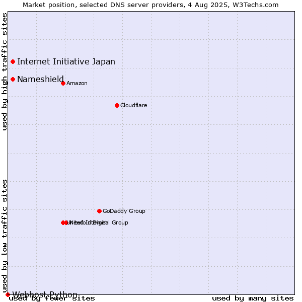 Market position of Nameshield vs. Internet Initiative Japan vs. Webhost Python