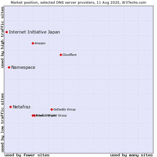 Market position of Netafraz vs. Namespace vs. Internet Initiative Japan