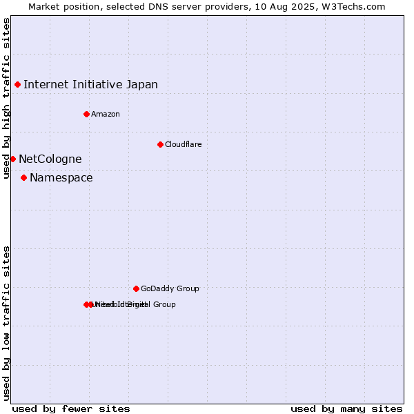 Market position of Namespace vs. Internet Initiative Japan vs. NetCologne