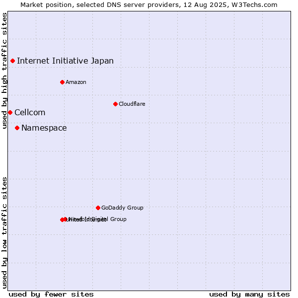 Market position of Namespace vs. Internet Initiative Japan vs. Cellcom