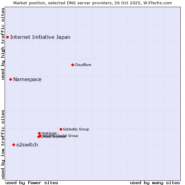 Market position of o2switch vs. Namespace vs. Internet Initiative Japan