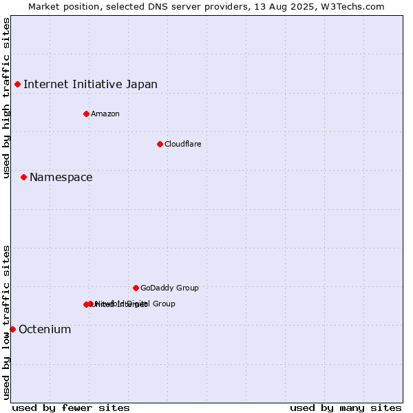 Market position of Namespace vs. Internet Initiative Japan vs. Octenium