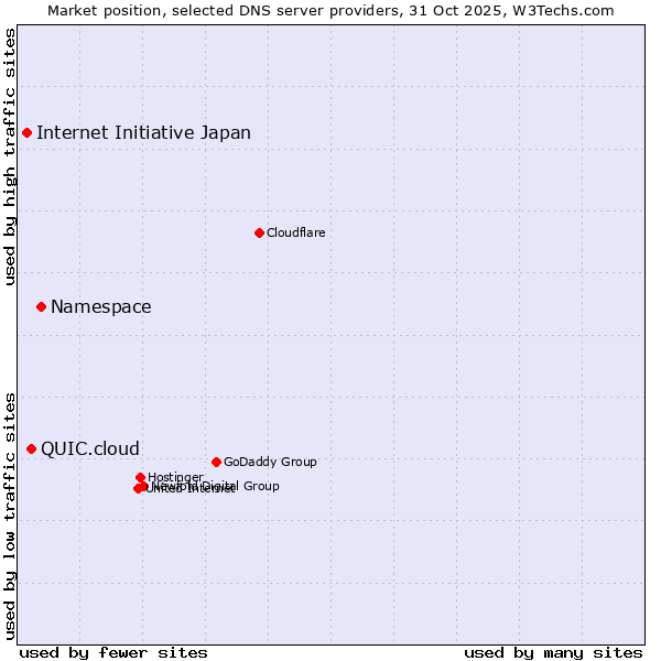 Market position of Namespace vs. QUIC.cloud vs. Internet Initiative Japan