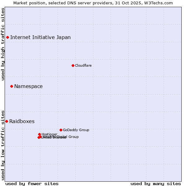 Market position of Namespace vs. Internet Initiative Japan vs. Raidboxes