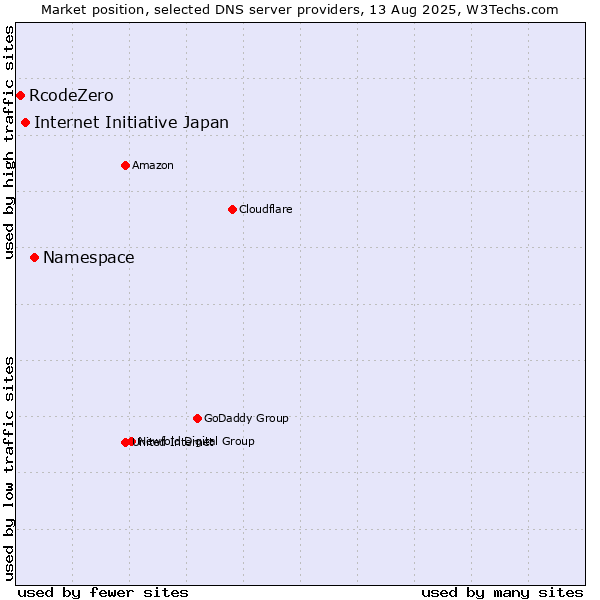 Market position of Namespace vs. Internet Initiative Japan vs. RcodeZero