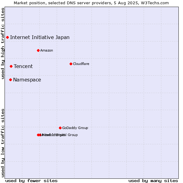 Market position of Tencent vs. Namespace vs. Internet Initiative Japan