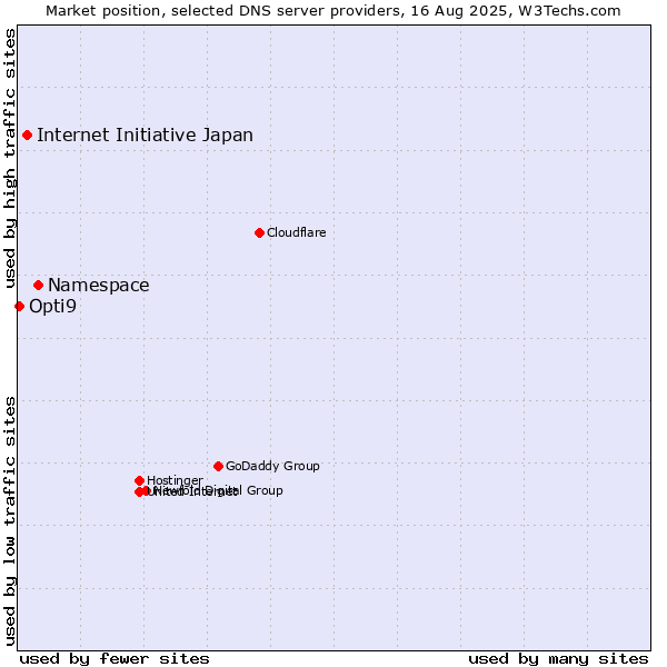 Market position of Namespace vs. Internet Initiative Japan vs. Opti9