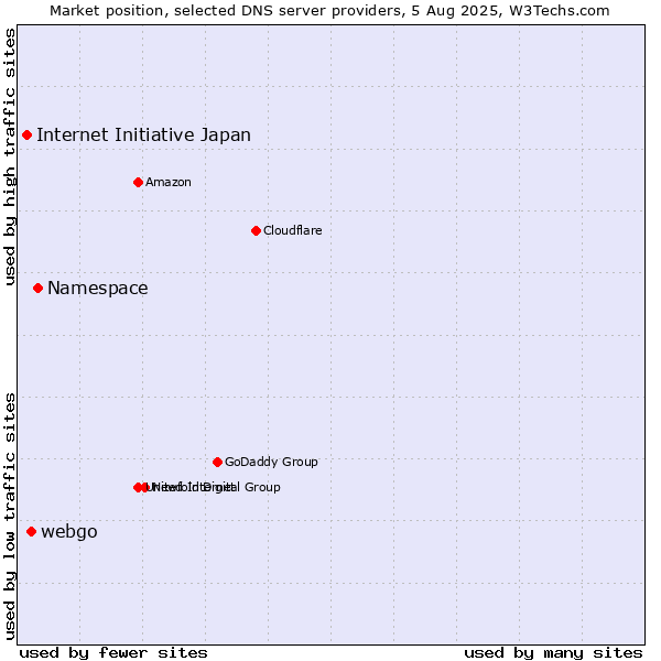 Market position of Namespace vs. webgo vs. Internet Initiative Japan