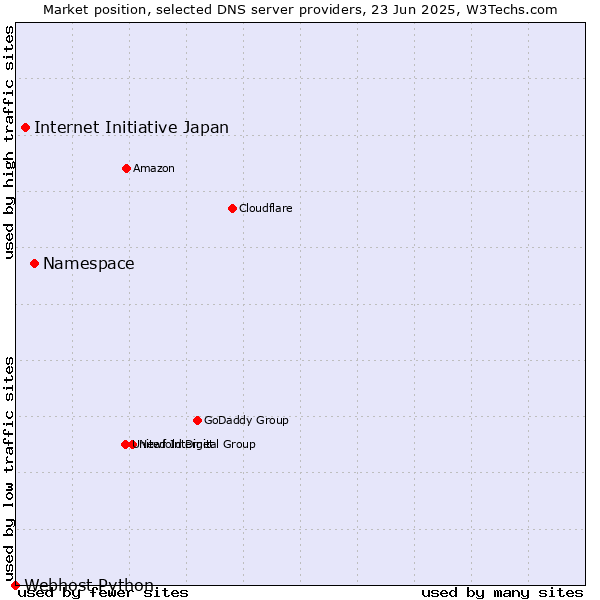 Market position of Namespace vs. Internet Initiative Japan vs. Webhost Python