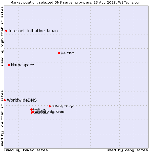 Market position of Namespace vs. Internet Initiative Japan vs. WorldwideDNS