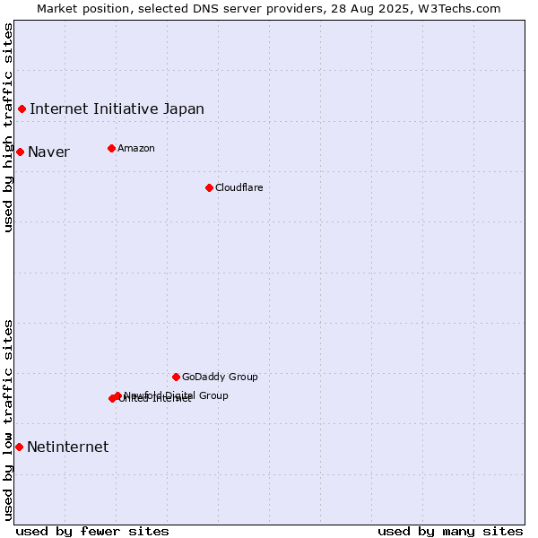 Market position of Internet Initiative Japan vs. Naver vs. Netinternet