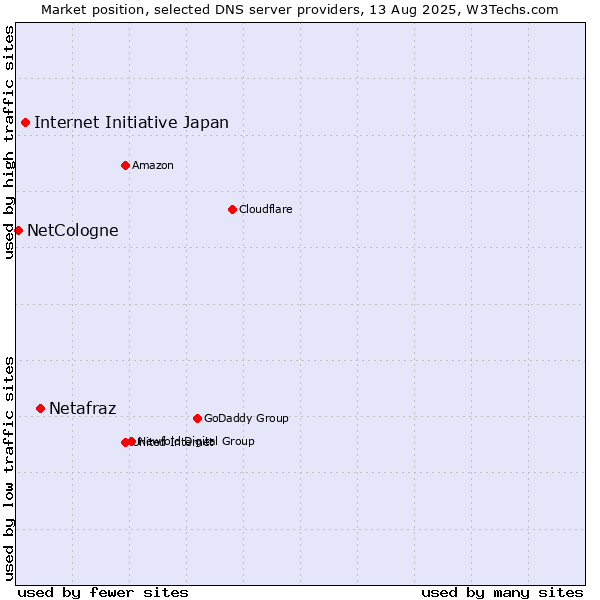 Market position of Netafraz vs. Internet Initiative Japan vs. NetCologne